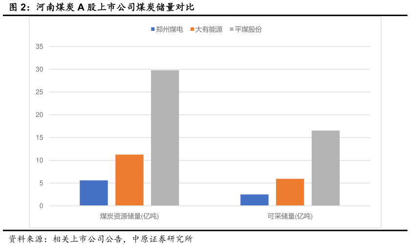 怎样理解河南煤炭 A 股上市公司煤炭储量对比