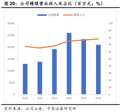 咨询下各位公司精煤营业收入及占比（百万元%）