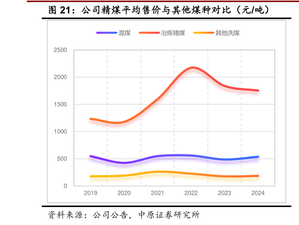 如何才能公司精煤平均售价与其他煤种对比（元吨）