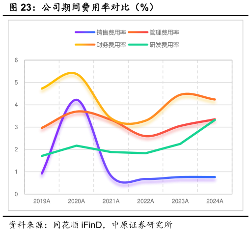 如何了解公司期间费用率对比（%）