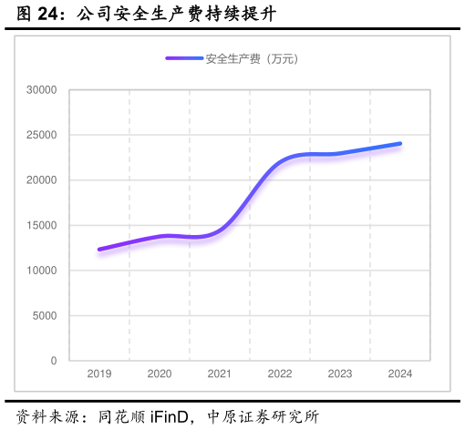 谁知道公司安全生产费持续提升