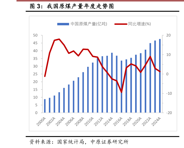 怎样理解我国原煤产量年度走势图