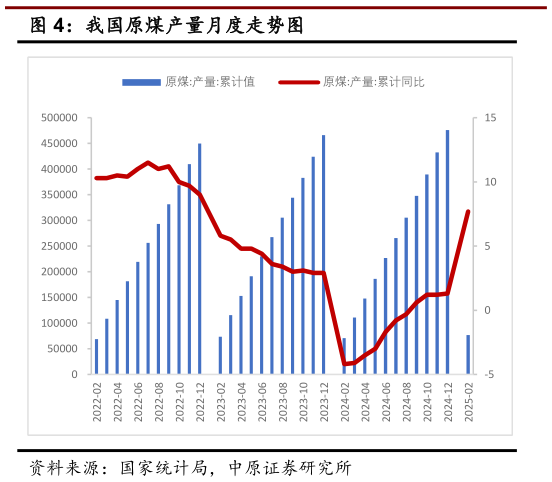 谁知道我国原煤产量月度走势图