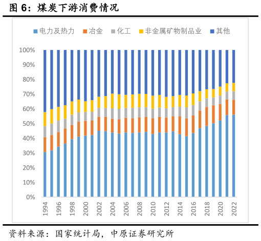 你知道煤炭下游消费情况