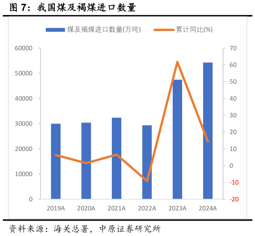 如何解释我国煤及褐煤进口数量