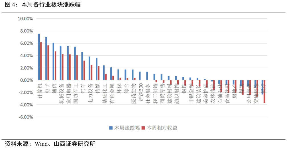谁能回答本周各行业板块涨跌幅?