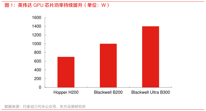 如何解释英伟达 GPU 芯片功率持续提升（单位：W）