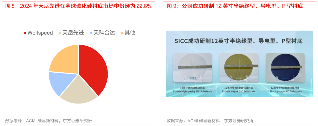 谁能回答公司成功研制 12 英寸半绝缘型、导电型、P 型衬底