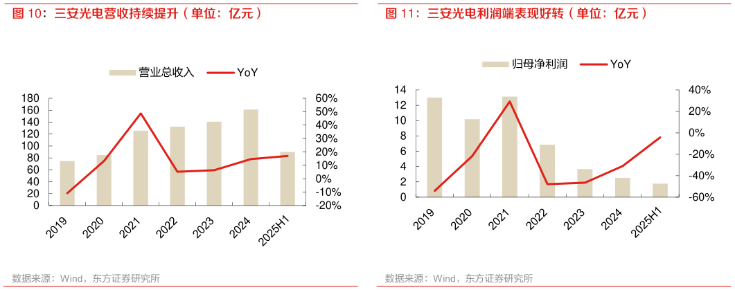 一起讨论下三安光电利润端表现好转（单位：亿元）