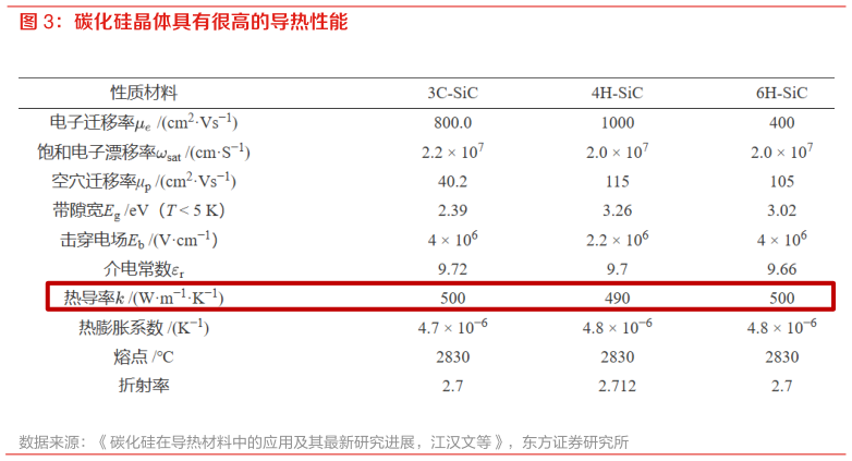 如何看待碳化硅晶体具有很高的导热性能