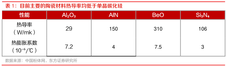 我想了解一下目前主要的陶瓷材料热导率均低于单晶碳化硅