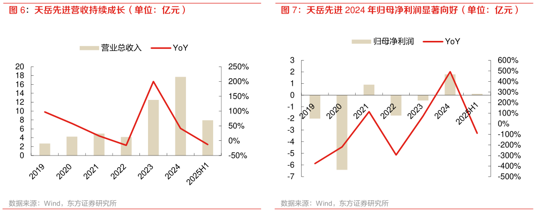 如何了解天岳先进营收持续成长（单位：亿元） 天岳先进 2024 年归母净利润显著向好（单位：亿元）