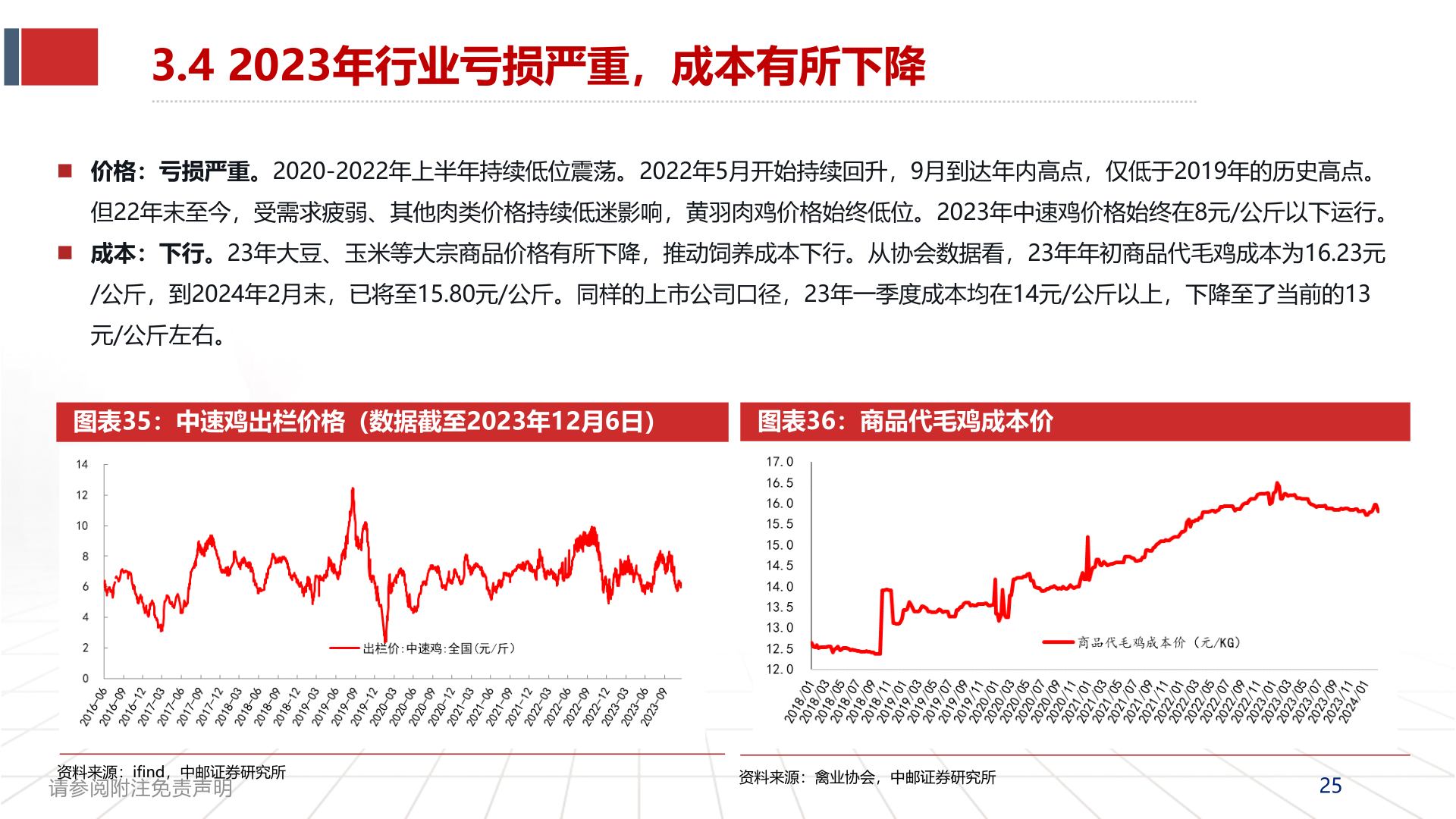 请问一下3.4 2023年行业亏损严重,成本有所下降?