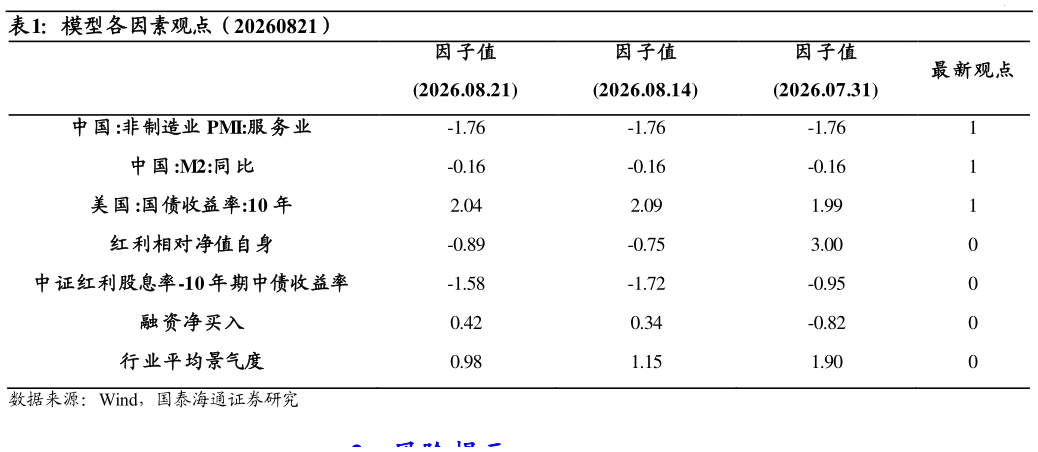 想问下各位网友模型各因素观点（20260821）
