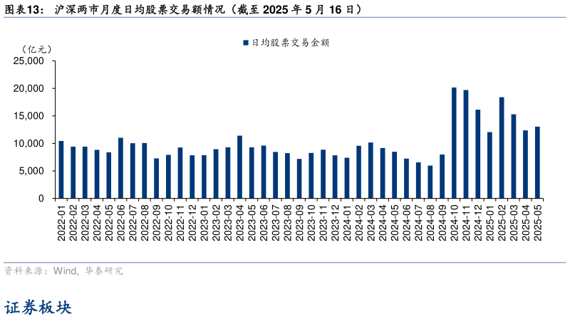 如何看待沪深两市月度日均股票交易额情况（截至 2025 年 5 月 16 日）