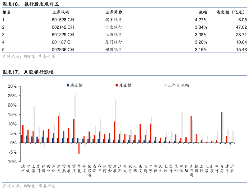 如何了解银行股表现前五 A 股银行涨幅