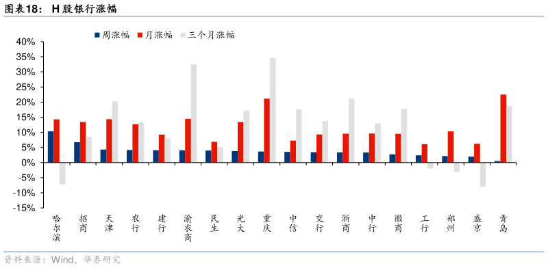 谁能回答H 股银行涨幅
