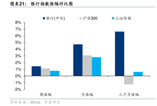 你知道银行指数涨幅对比图