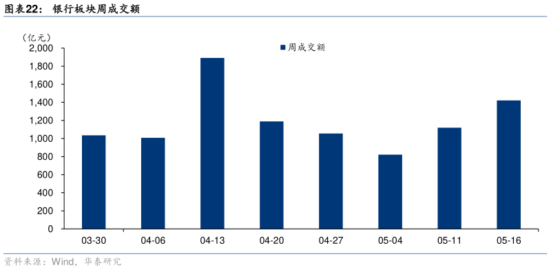 如何看待银行板块周成交额
