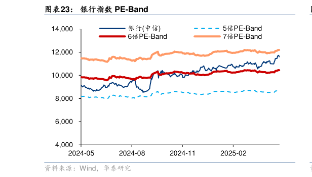 你知道银行指数 PE-Band