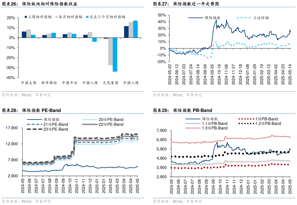 如何了解保险指数近一年走势图 保险指数 PB-Band