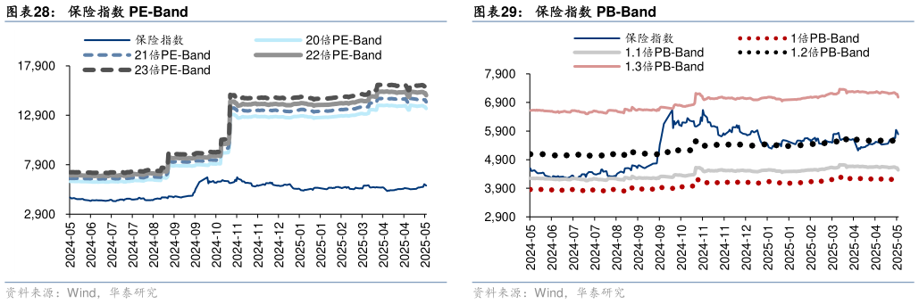 如何看待保险指数 PB-Band