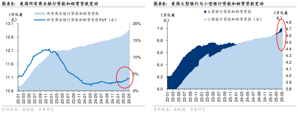 咨询大家美国所有商业银行贷款和租赁贷款变动 美国大型银行存款及同比增速