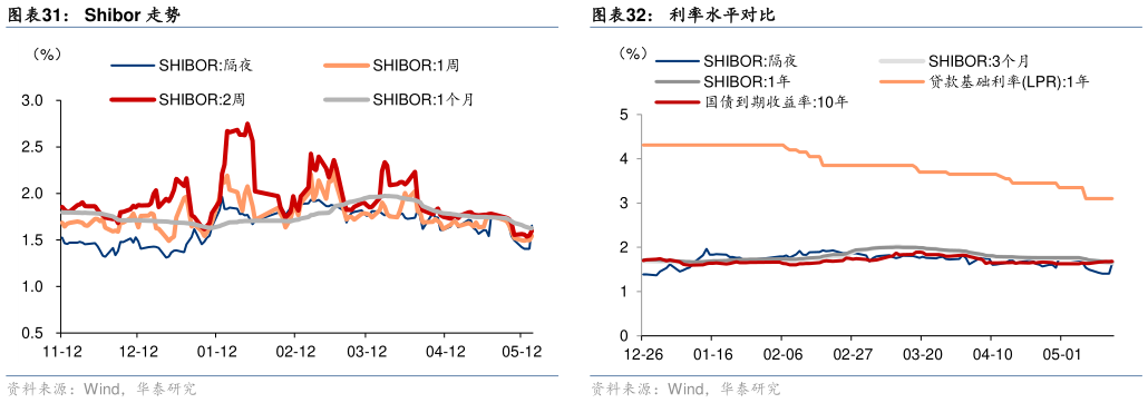 如何看待Shibor 走势