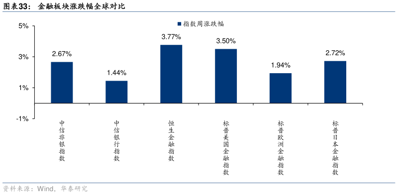 想关注一下金融板块涨跌幅全球对比