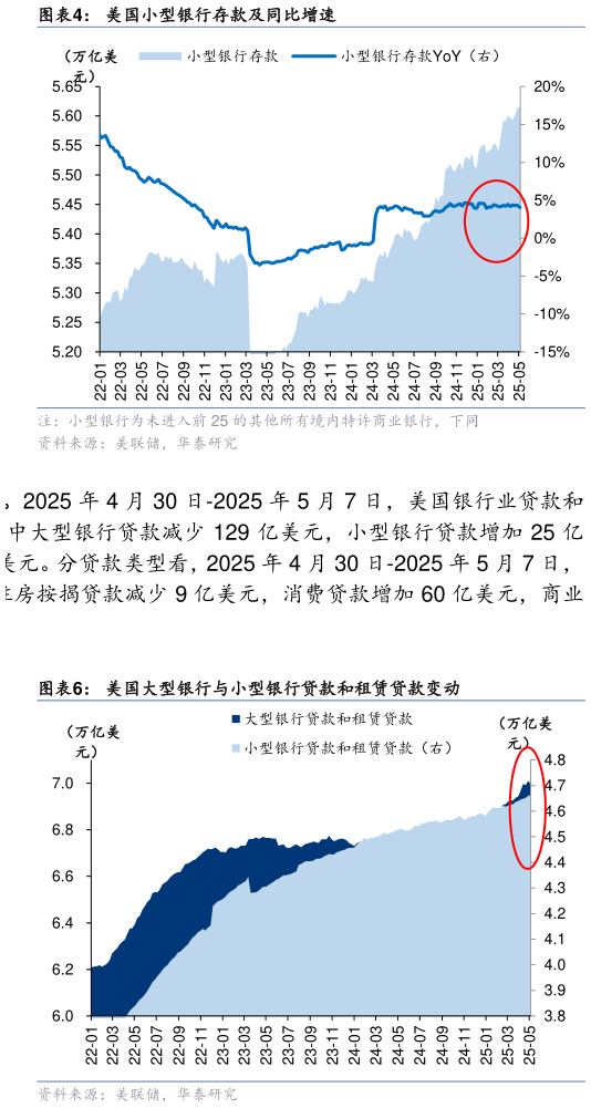 咨询下各位美国小型银行存款及同比增速