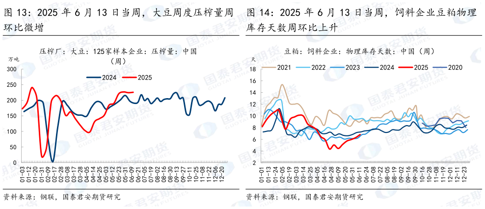 如何看待2025 年 6 月 13 日当周,大豆周度压榨量周 2025 年 6 月 13 日当周,饲料企业豆粕物理?