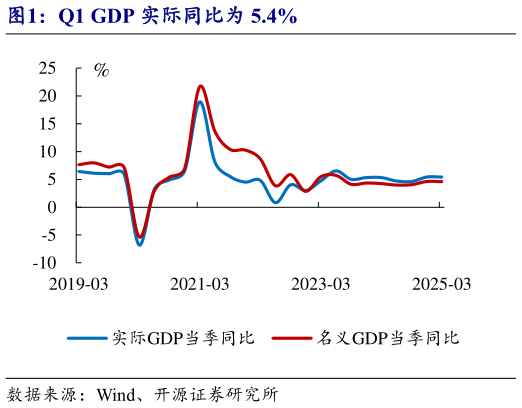 请问一下Q1 GDP 实际同比为 5.4%