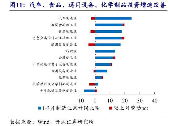 咨询下各位汽车、食品、通用设备、化学制品投资增速改善