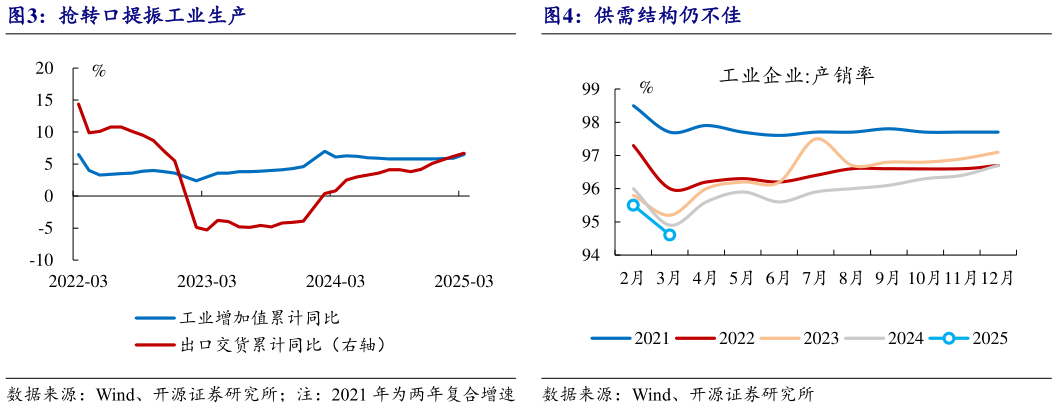 咨询下各位抢转口提振工业生产供需结构仍不佳