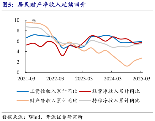 如何了解居民财产净收入延续回升