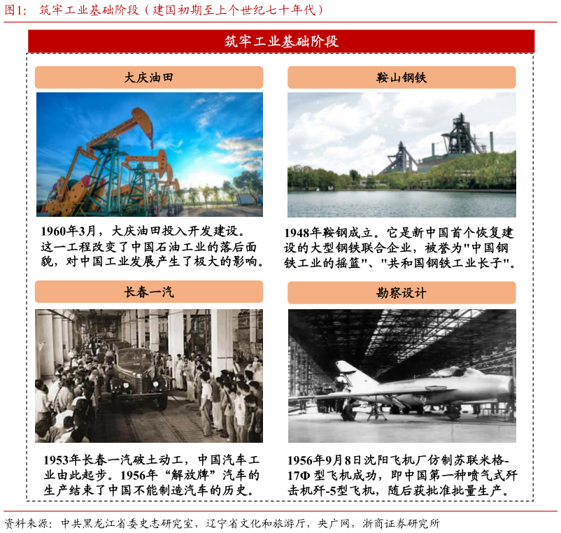各位网友请教一下筑牢工业基础阶段（建国初期至上个世纪七十年代）