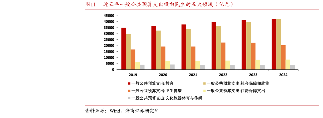 咨询大家近五年一般公共预算支出投向民生的五大领域（亿元）
