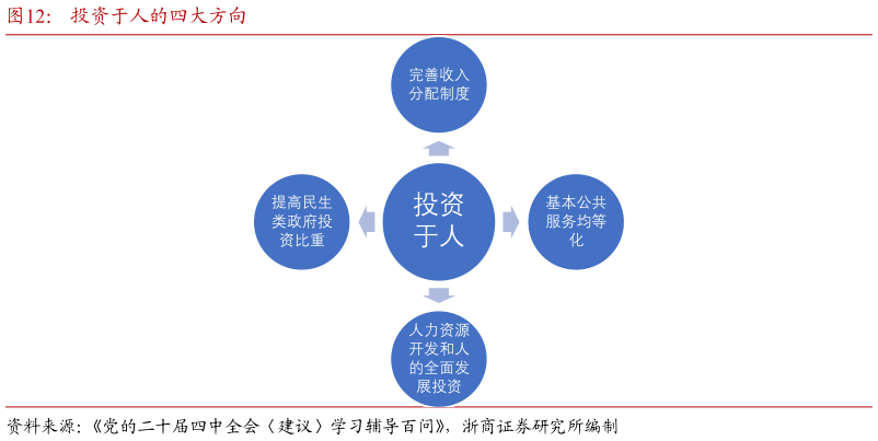 谁知道投资于人的四大方向