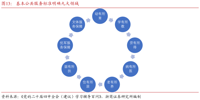 怎样理解基本公共服务标准明确九大领域
