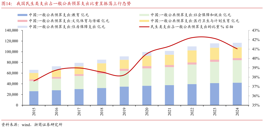 请问一下我国民生类支出占一般公共预算支出比重呈振荡上行态势