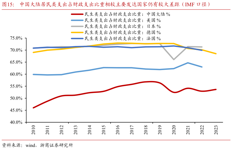 咨询大家中国大陆居民类支出占财政支出比重相较主要发达国家仍有较大差距（IMF 口径）