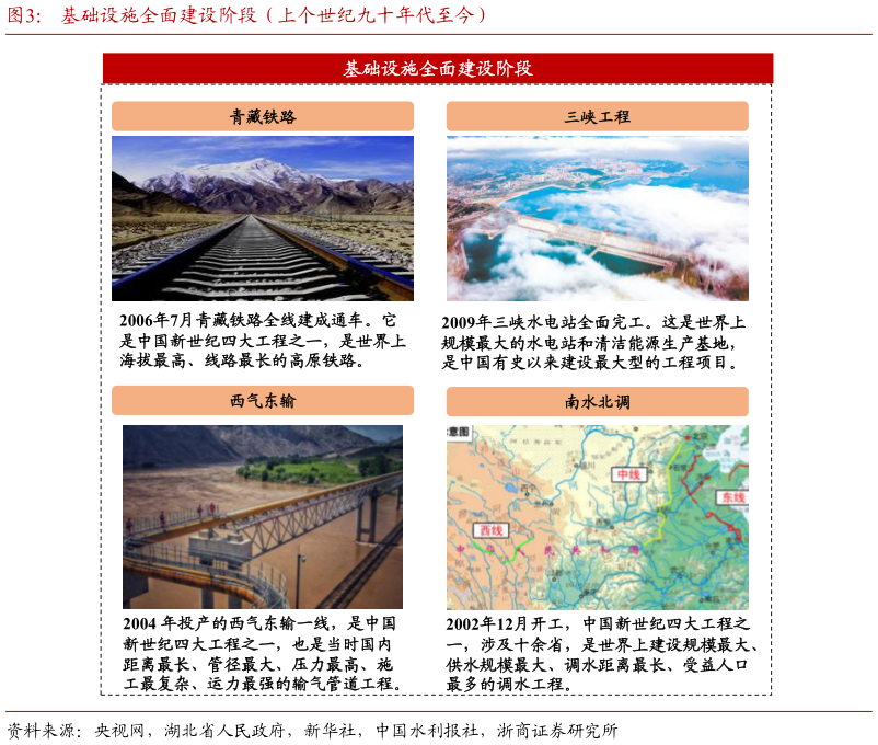 谁知道基础设施全面建设阶段（上个世纪九十年代至今）