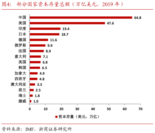 想问下各位网友部分国家资本存量总额（万亿美元，2019 年）