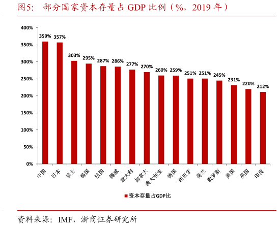 谁知道部分国家资本存量占 GDP 比例（%，2019 年）