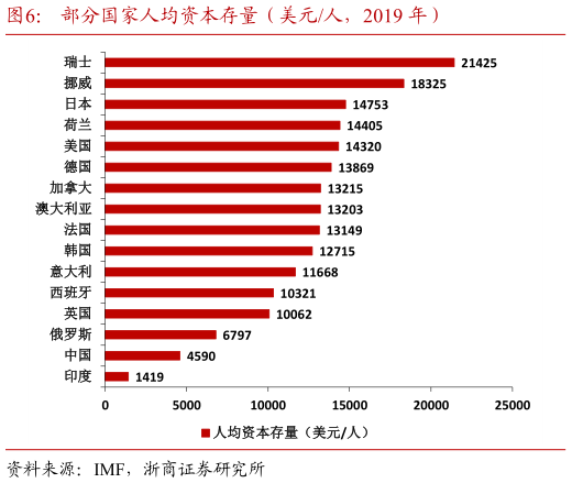 咨询大家部分国家人均资本存量（美元人，2019 年）