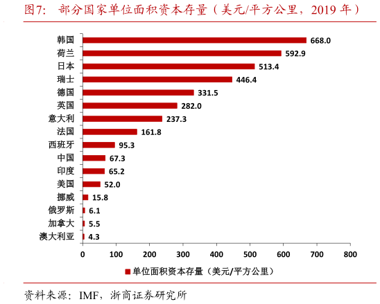 一起讨论下部分国家单位面积资本存量（美元平方公里，2019 年）