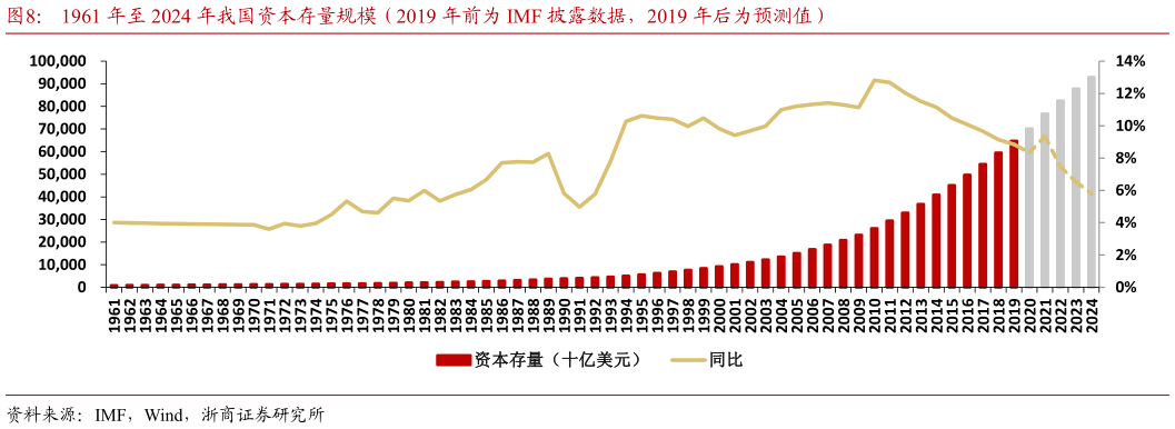 如何了解1961 年至 2024 年我国资本存量规模（2019 年前为 IMF 披露数据，2019 年后为预测值）