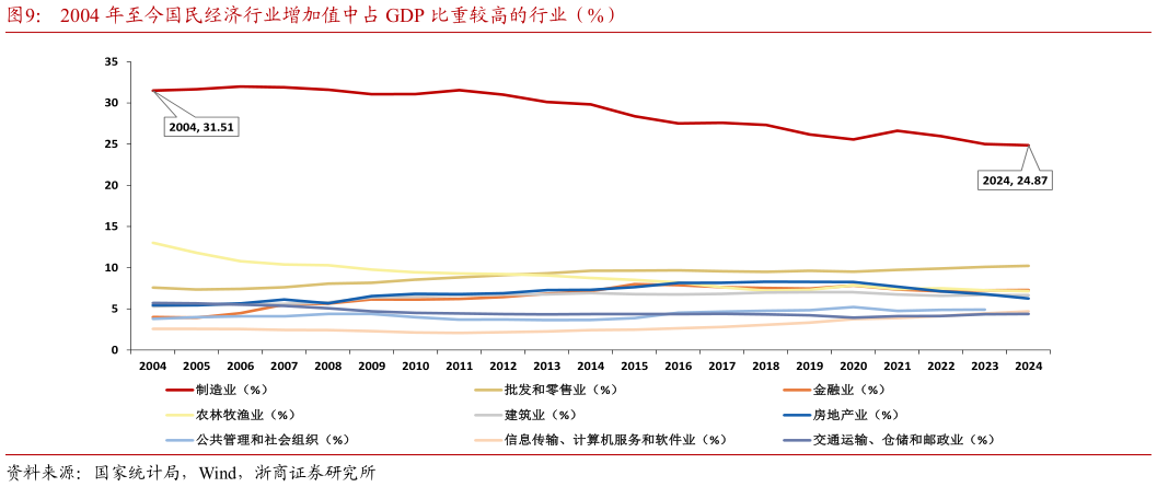 如何看待2004 年至今国民经济行业增加值中占 GDP 比重较高的行业（%）