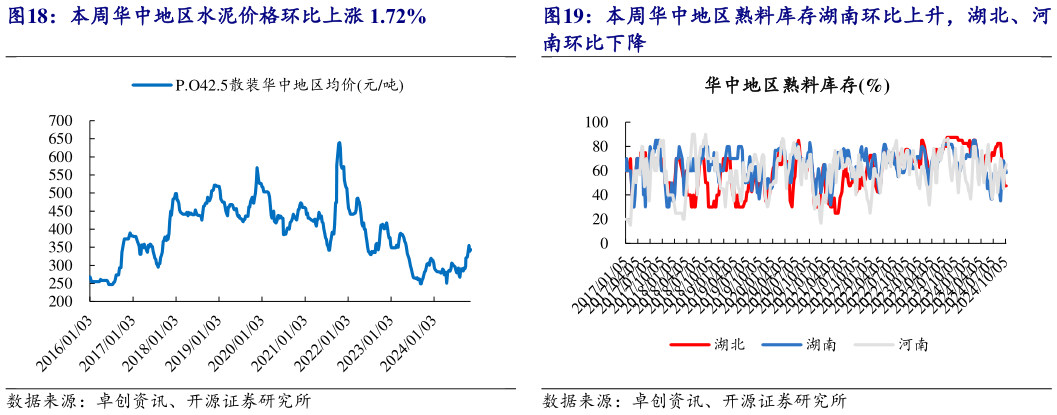 如何了解本周华中地区水泥价格环比上涨 1.72% 本周华南地区熟料库存广东、广西环比下降 本周华中地区熟料库存湖南环比上升，湖北、河