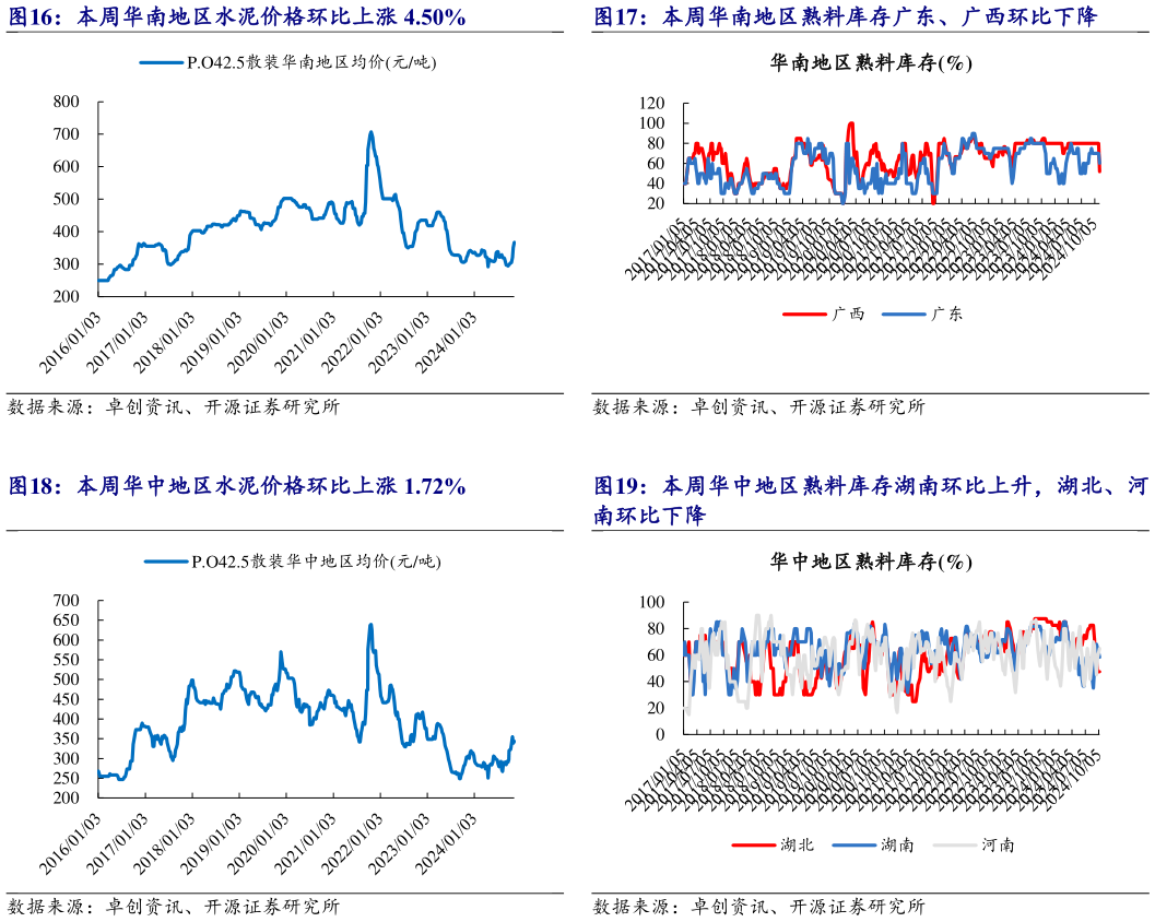 如何看待本周华南地区熟料库存广东、广西环比下降 本周华中地区熟料库存湖南环比上升，湖北、河